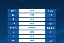 【乐玩LEWIN】广州德比全场数据:广州队控球率65%占优,10脚射门仅3脚射正-乐玩真人线上娱乐