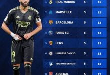 【乐玩LEWIN】五大联赛近5轮积分榜：皇马马赛全胜，巴萨巴黎4胜1平-乐玩真人线上娱乐