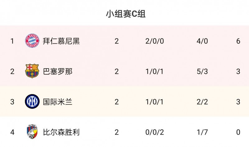 欧冠C组积分榜：拜仁两连胜6分登榜首，巴萨、国米分列二三