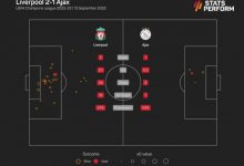 【乐玩LEWIN】阿贾克斯仅有3次射门，创造球队03-04赛季以来欧冠单场最低纪录-乐玩真人线上娱乐