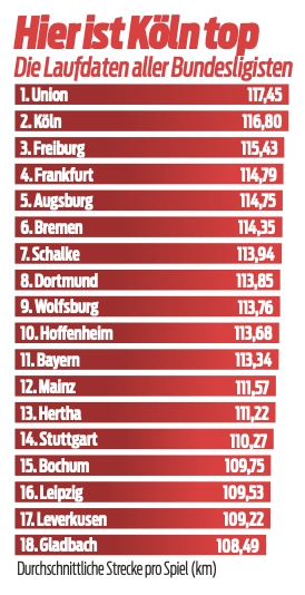 德甲各队场均跑动距离：榜首球队柏林联居首，多特第8，拜仁第11