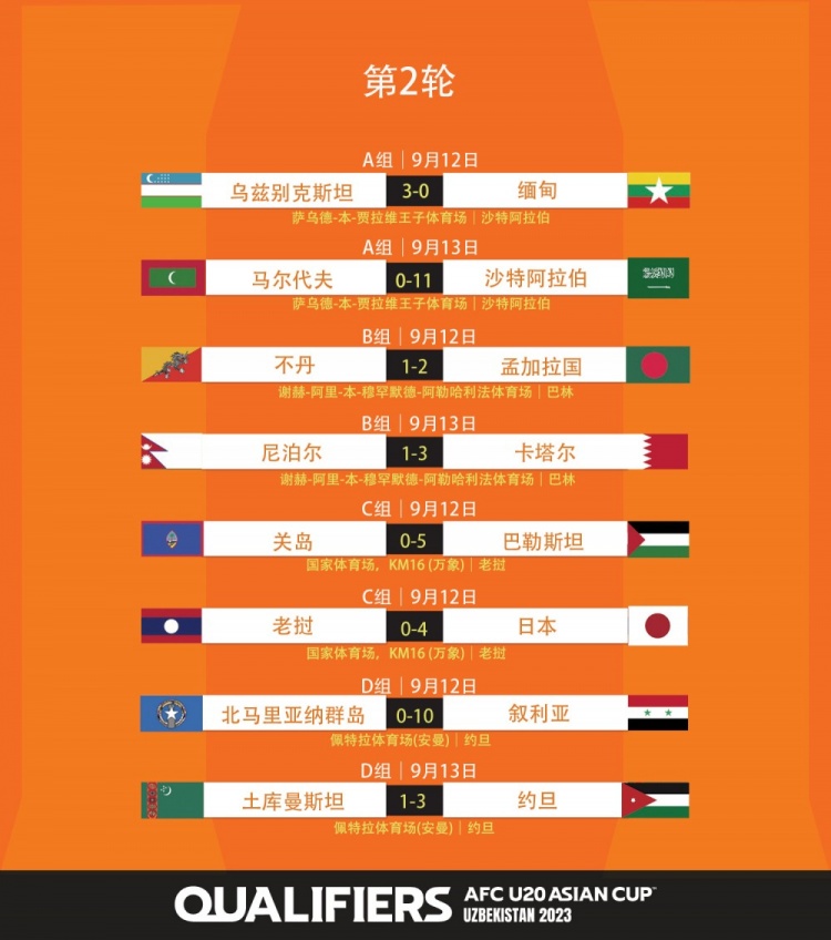 U20亚预赛第二轮结果：乌兹别克斯坦3-0缅甸，沙特11-0马尔代夫