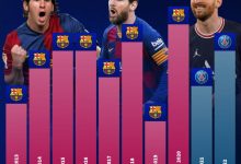 【乐玩LEWIN】做饼大师！梅西近十年助攻数：2020年20次最多，今年已17次-乐玩真人线上娱乐