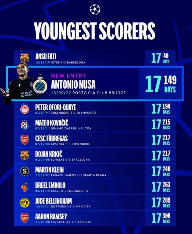 欧冠历史最年轻进球榜top10：法蒂17岁40天居首，小法、博扬在列