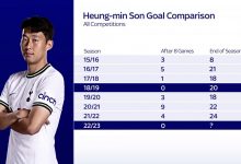 【乐玩LEWIN】孙兴慜上次赛季开局8场0球是1819赛季,那个赛季他最终进了20球-乐玩真人线上娱乐