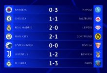 【乐玩LEWIN】欧冠今日综述:哥本哈根0-0塞维利亚 矿工1-1凯尔特人-乐玩真人线上娱乐