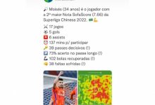 【乐玩LEWIN】莫伊塞斯社媒转发本赛季个人数据:17场5球6助,场均评分7.66-乐玩真人线上娱乐