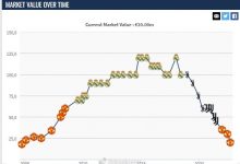【乐玩LEWIN】c罗之前3000万欧就已是36+球员历史最高身价，现在也是史上第一-乐玩真人线上娱乐