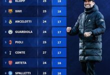 【乐玩LEWIN】五大联赛主帅2022年胜场榜：克洛普&哈维18场并列居首-乐玩真人线上娱乐