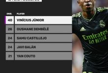 【乐玩LEWIN】⚔️见人就想过？西甲尝试过人榜：维尼修斯40次第1，登队屈居第2-乐玩真人线上娱乐