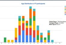 【乐玩LEWIN】TI11各赛区年龄分布：东欧赛区平均年龄最小 中国平均年龄第二大-乐玩真人线上娱乐