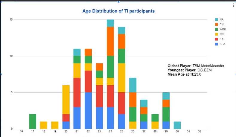 TI11各赛区年龄分布：东欧赛区平均年龄最小 中国平均年龄第二大