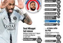 【乐玩LEWIN】内马尔法甲百场数据:77球+44次助攻,表现仅次于姆巴佩-乐玩真人线上娱乐