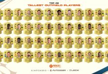 【乐玩LEWIN】FIFA23外场球员身高：奥努阿楚201最高，因西涅163垫底-乐玩真人线上娱乐