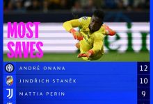 【乐玩LEWIN】欧冠扑救次数排行榜:奥纳纳12次居首,意甲3人上榜-乐玩真人线上娱乐