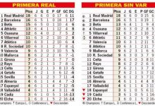 【乐玩LEWIN】西甲无VAR积分榜：前三不变，毕巴跌出欧冠区&西班牙人进降级区-乐玩真人线上娱乐