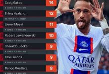 【乐玩LEWIN】本赛季联赛参与进球榜:内马尔压加克波居首,哈兰德梅西莱万前五-乐玩真人线上娱乐