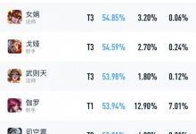【乐玩LEWIN】一周英雄榜-所有段位：安琪拉登场率领跑 镜与兰陵王胜率垫底-乐玩真人线上娱乐