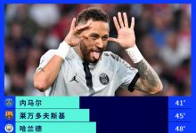 【乐玩LEWIN】制造一粒进球需要多久?内马尔本赛季只需要41分钟-乐玩真人线上娱乐