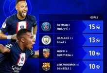 【乐玩LEWIN】本赛季欧陆双人组联赛进球榜：内马尔&姆巴佩15球居首-乐玩真人线上娱乐