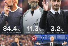 【乐玩LEWIN】大数据预测英超夺冠概率：曼城84.4%、利物浦11.3%、阿森纳3.2%-乐玩真人线上娱乐