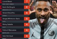 【乐玩LEWIN】本赛季欧陆联赛助攻榜:内马尔&梅西7次、德布劳内6次-乐玩真人线上娱乐