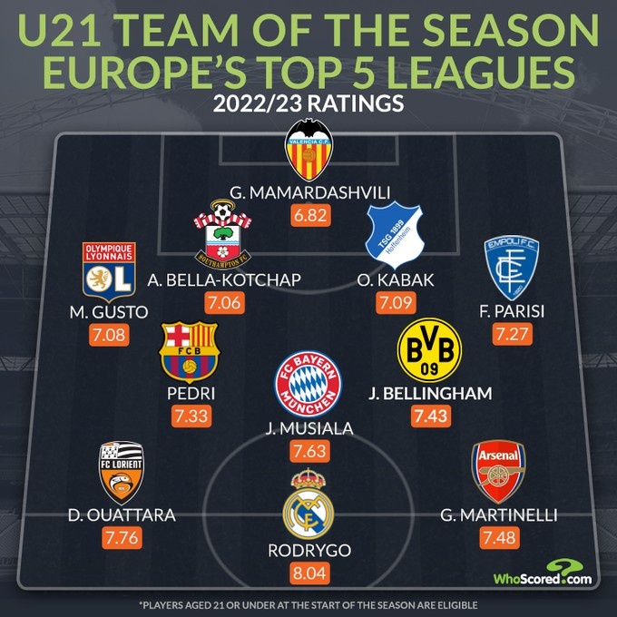 whoscored本赛季U21最佳阵：罗德里戈、佩德里、穆西亚拉领衔