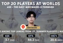 【乐玩LEWIN】S12最强选手TOP20:TES四人上榜 RNG无一人入围-乐玩真人线上娱乐