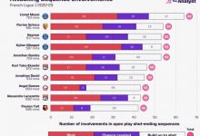 【乐玩LEWIN】法甲参与有效进攻榜:梅西64次居首,内马尔、姆巴佩并列第三-乐玩真人线上娱乐