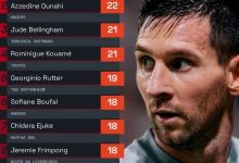 【乐玩LEWIN】本赛季欧陆过人榜:梅西35次独自领跑,领先第二名多达13次-乐玩真人线上娱乐