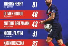 【乐玩LEWIN】本月完成超越？法国队史射手榜：亨利51球居首，吉鲁48球-乐玩真人线上娱乐