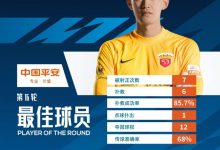 【乐玩LEWIN】6次扑救+1次扑出点球,颜骏凌当选中超第16轮最佳球员-乐玩真人线上娱乐