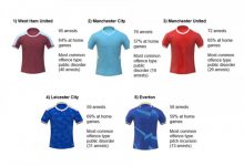 【乐玩LEWIN】21-22赛季英超被捕球迷排行：西汉姆联居首，曼市双雄紧随其后-乐玩真人线上娱乐