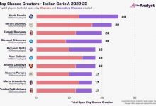 【乐玩LEWIN】意甲本赛季创造机会&间接创造机会排行:巴雷拉25次居首-乐玩真人线上娱乐