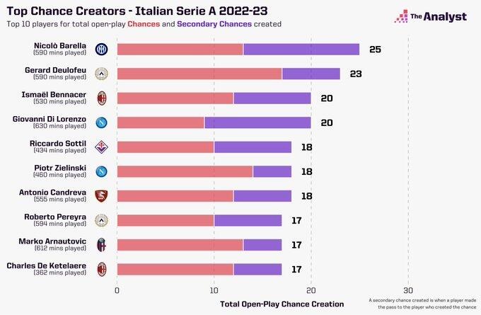 意甲本赛季创造机会&间接创造机会排行：巴雷拉25次居首