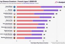 【乐玩LEWIN】法甲创造机会榜:梅西以34次居首,内马尔31次排名次席-乐玩真人线上娱乐