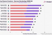 【乐玩LEWIN】本赛季德甲创造机会榜：穆勒25次第二，拜仁5人入选前十-乐玩真人线上娱乐