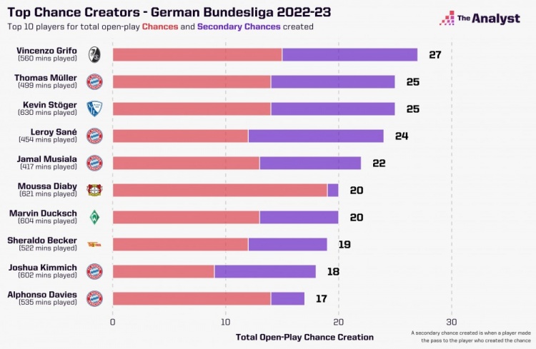 本赛季德甲创造机会榜：穆勒25次第二，拜仁5人入选前十