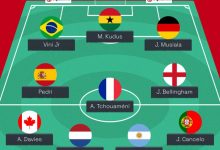 【乐玩LEWIN】外媒评首次参加世界杯最佳阵:维尼修斯、范迪克、佩德里在列-乐玩真人线上娱乐