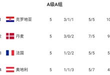 【乐玩LEWIN】欧国联A级A组积分榜:法国首胜升至第三,克罗地亚反超丹麦登顶-乐玩真人线上娱乐