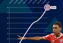 【乐玩LEWIN】德转列穆西亚拉身价变动图:一路飙升!两年多从100万到8000万欧-乐玩真人线上娱乐