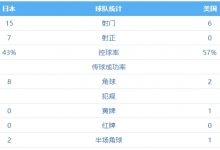 【乐玩LEWIN】美媒谈美国不敌日本:美国队表现得很低迷,比赛过程有些难以直视-乐玩真人线上娱乐