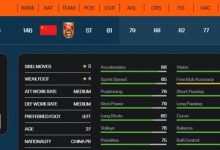 【乐玩LEWIN】官方:王霜FIFA23能力值81排中国女足第一,终结能力82&四星逆足-乐玩真人线上娱乐