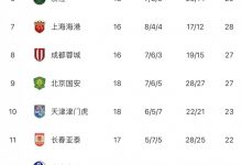 【乐玩LEWIN】增加悬念!中超积分榜:三镇遭首败继续领跑 泰山距榜首4分-乐玩真人线上娱乐