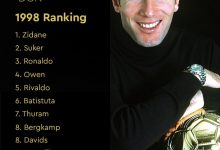 【乐玩LEWIN】1998年金球奖前十:齐祖当选苏克次席,罗纳尔多第三-乐玩真人线上娱乐