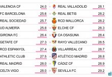 【乐玩LEWIN】西甲各队出场球员年龄榜：巴萨平均25.6岁第二年轻，皇马28岁-乐玩真人线上娱乐
