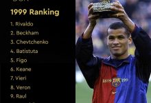 【乐玩LEWIN】1999年金球奖前十:里瓦尔多夺魁,小贝、舍瓦分列二三-乐玩真人线上娱乐