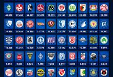 【乐玩LEWIN】德国球队本赛季平均上座人数排行：多特80783人居首，拜仁第二-乐玩真人线上娱乐