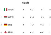 【乐玩LEWIN】欧国联A级C组：意大利反超匈牙利头名出线，英格兰6轮不胜降级-乐玩真人线上娱乐