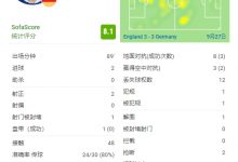【乐玩LEWIN】哈弗茨对阵英格兰数据：打入两球，11次对抗5次成功，获评8.1分-乐玩真人线上娱乐